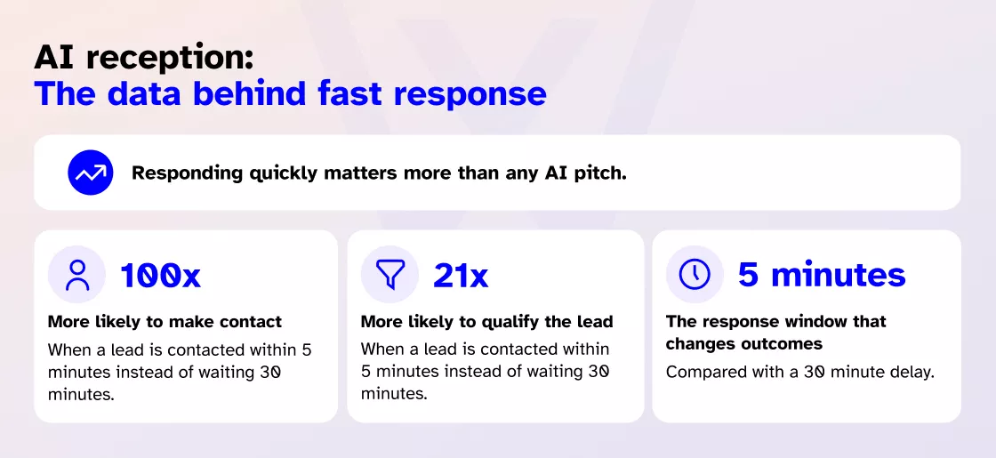 AI reception and communication