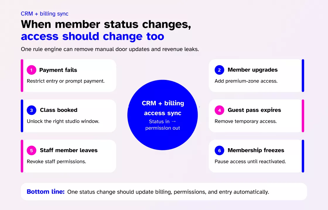 CRM and billing synchronization