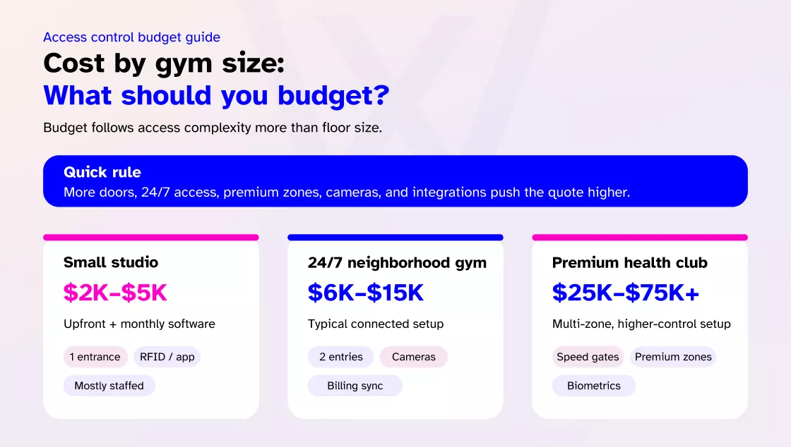 Cost by gym size