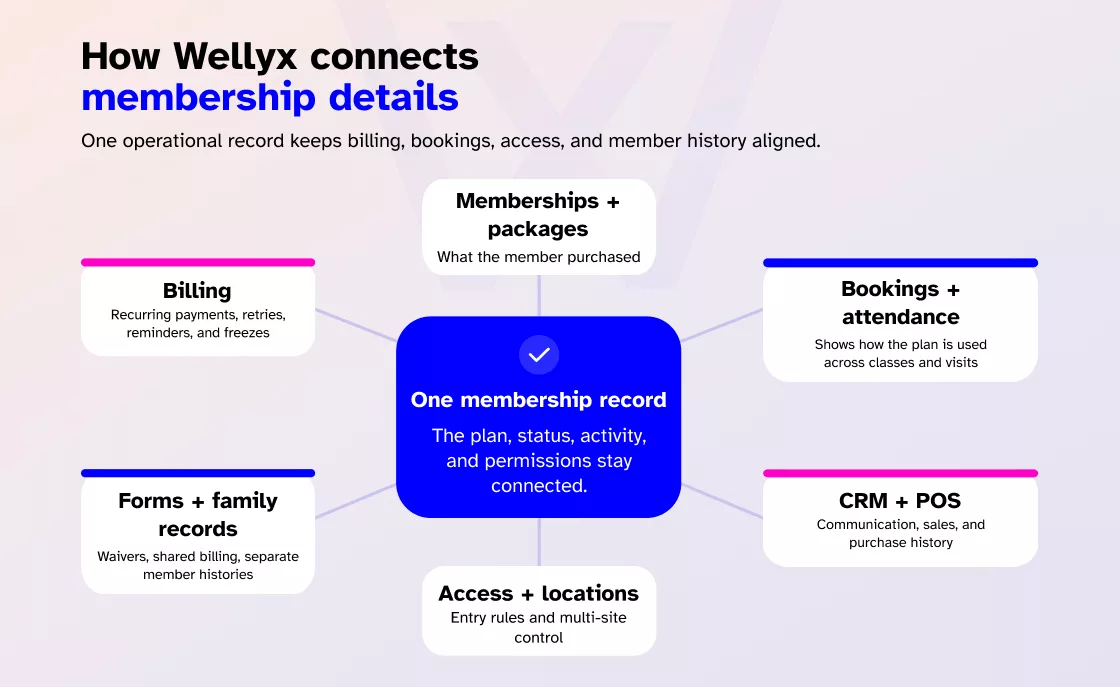 How Wellyx connects membership details