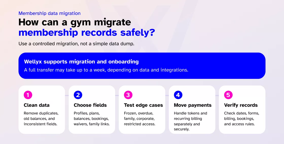 How can a gym migrate membership records safely