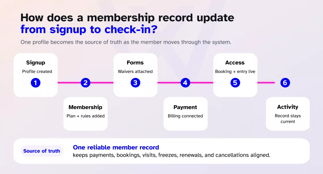 How does a membership record update