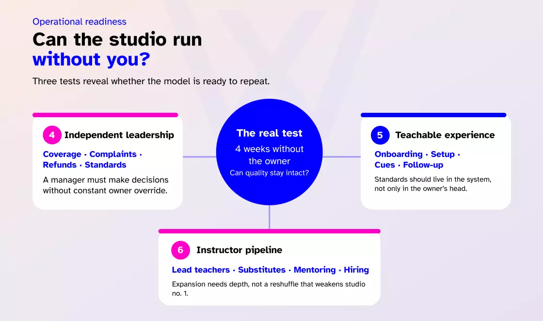Operational readiness Can the studio run without you