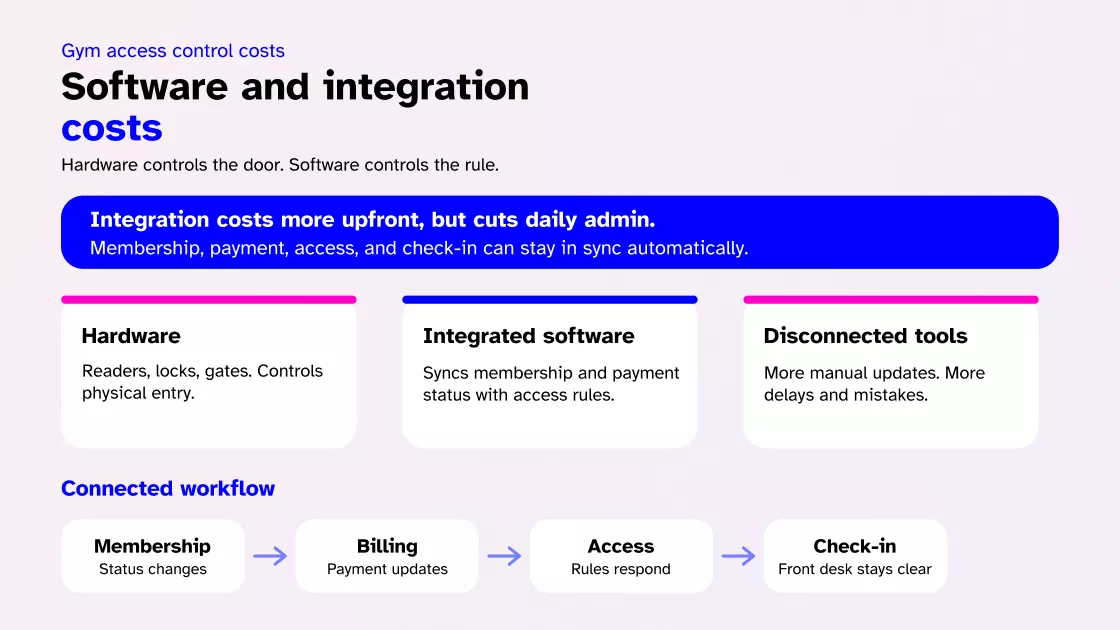 Software and integration costs