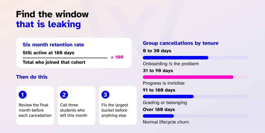 four dropout windows inside the first six months