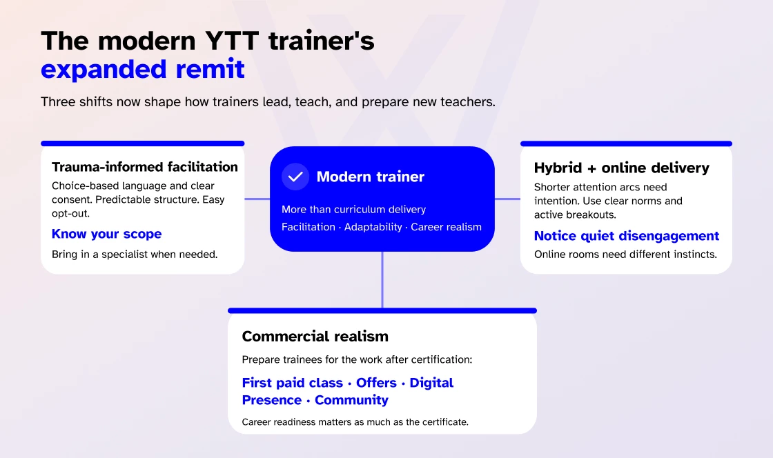 modern YTT trainer's expanded role