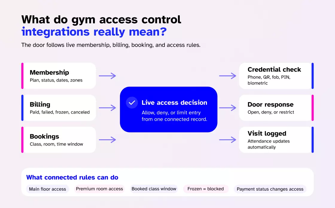 What do gym access control integrations really mean
