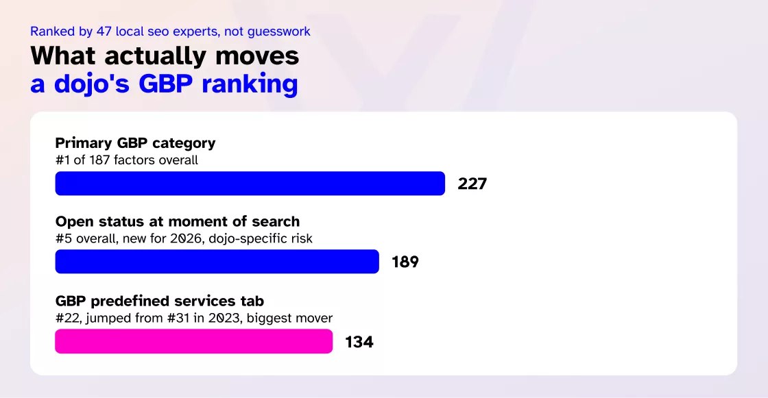 what actually moves a dojo`s GBP ranking