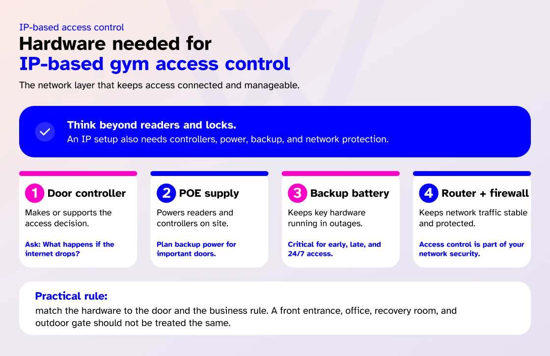 Hardware needed for IP-based gym access control