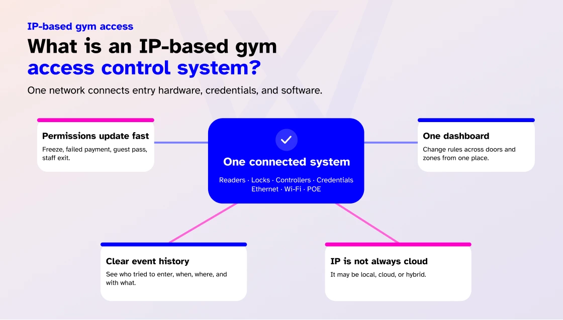 IP-based gym access control system