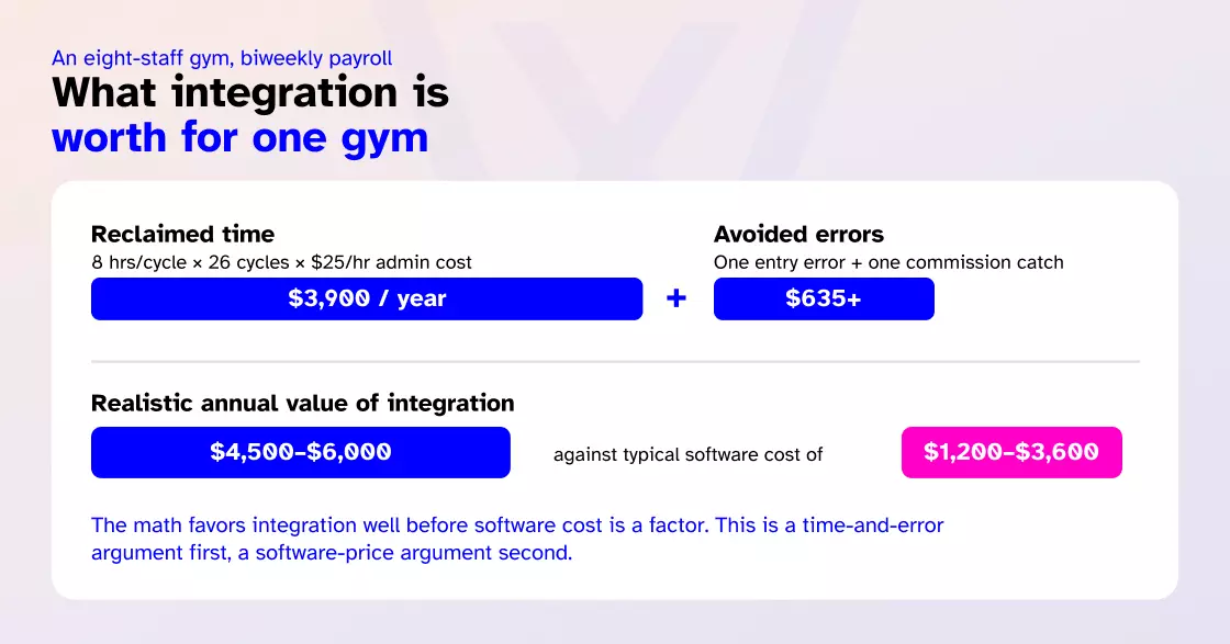 what integration is worth for one gym