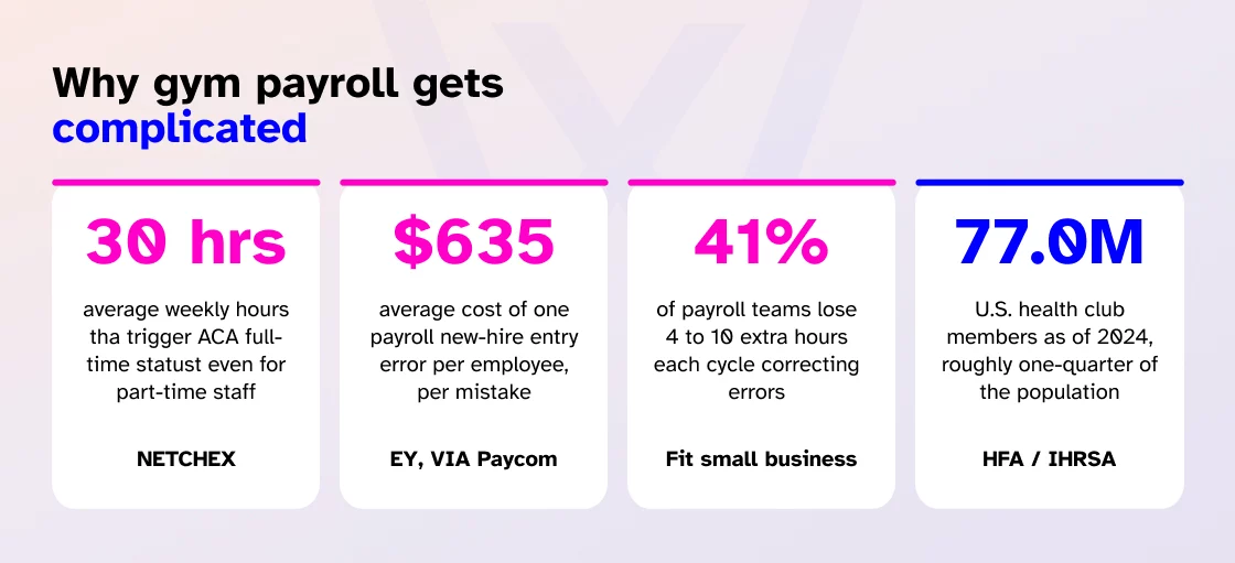 Analysis of gym-specific payroll