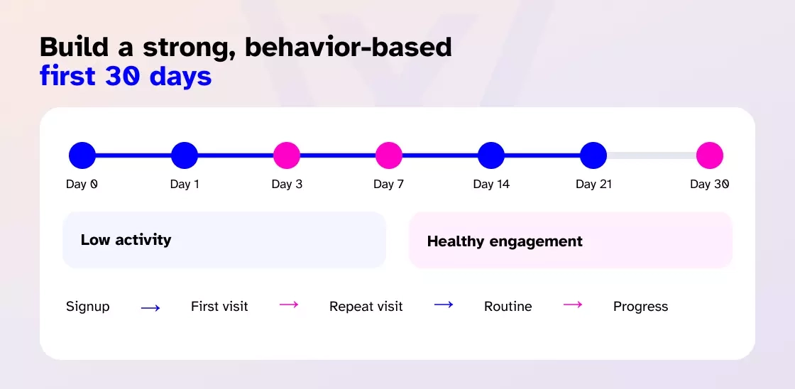 Build a strong, behavior-based first 30 days