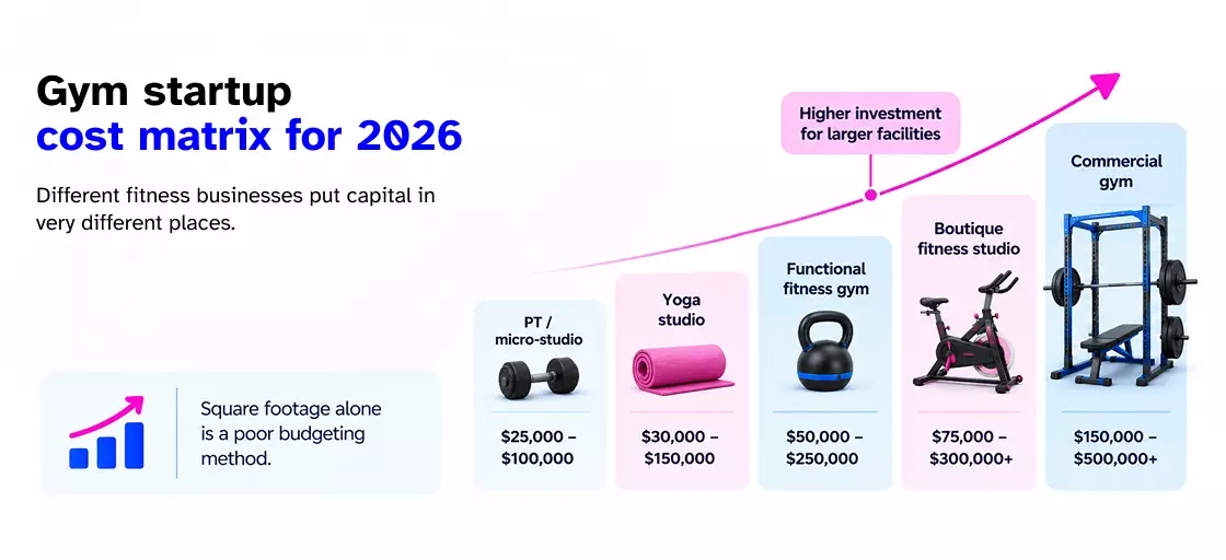 Gym startup cost matrix