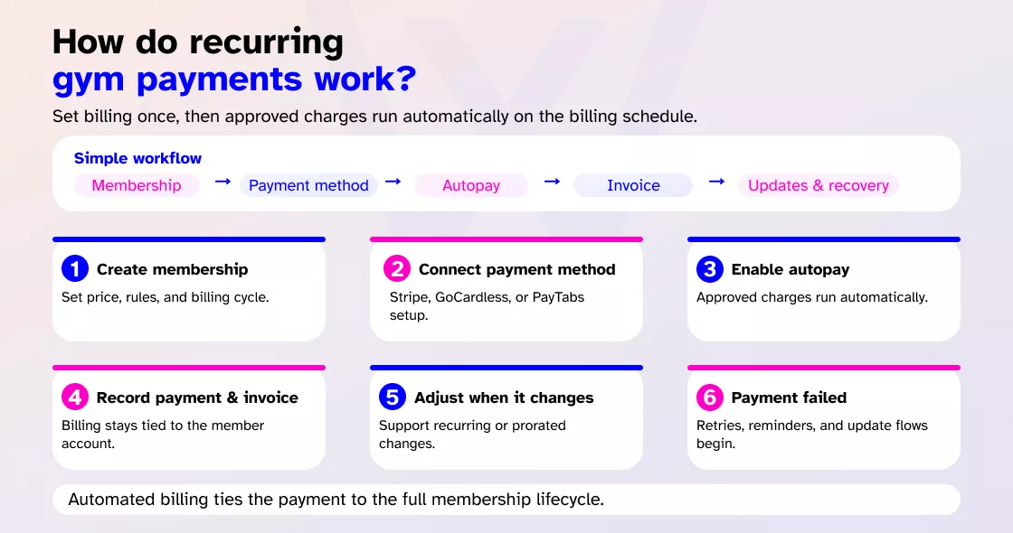 How do recurring gym payments work
