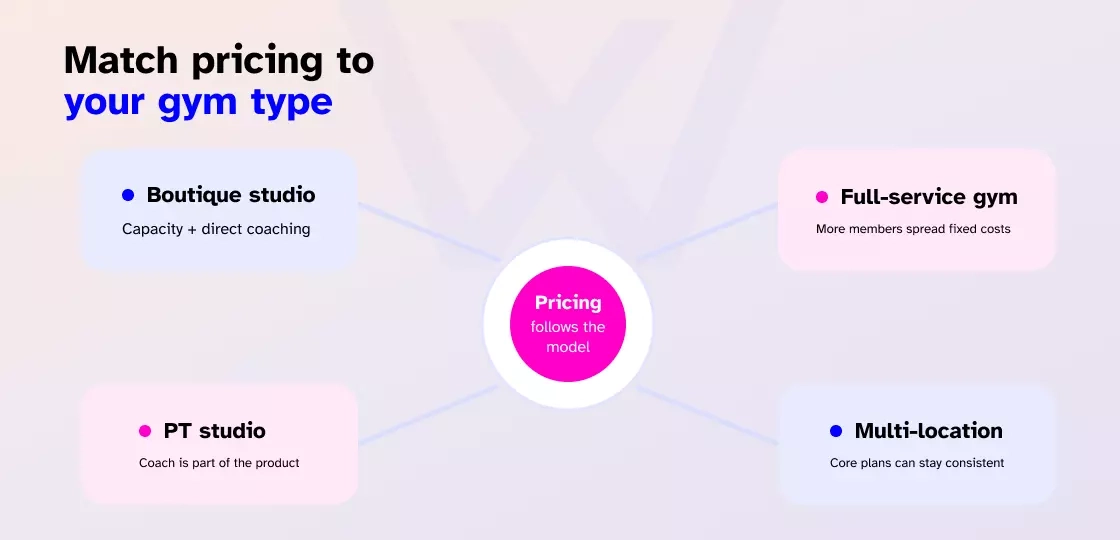 Match pricing to your gym type