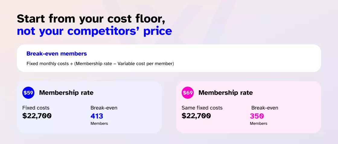 Start from your cost floor
