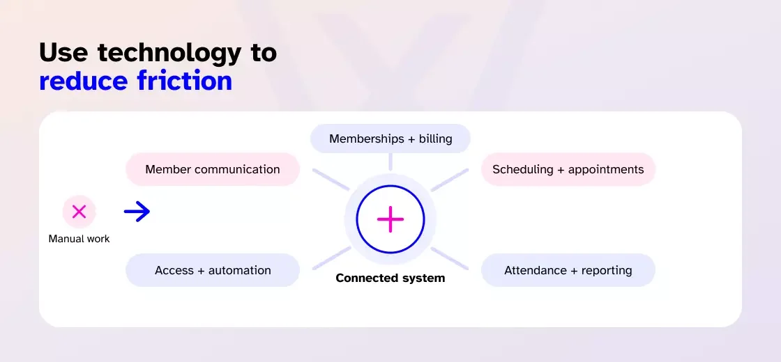 Use technology to reduce friction
