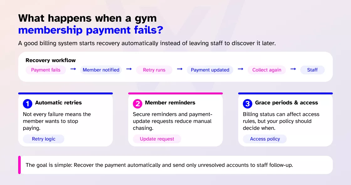 gym membership payment fails