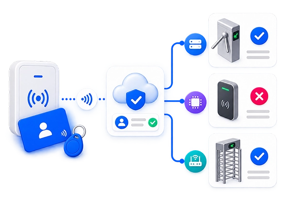 Who keeps access control inside the gym management system