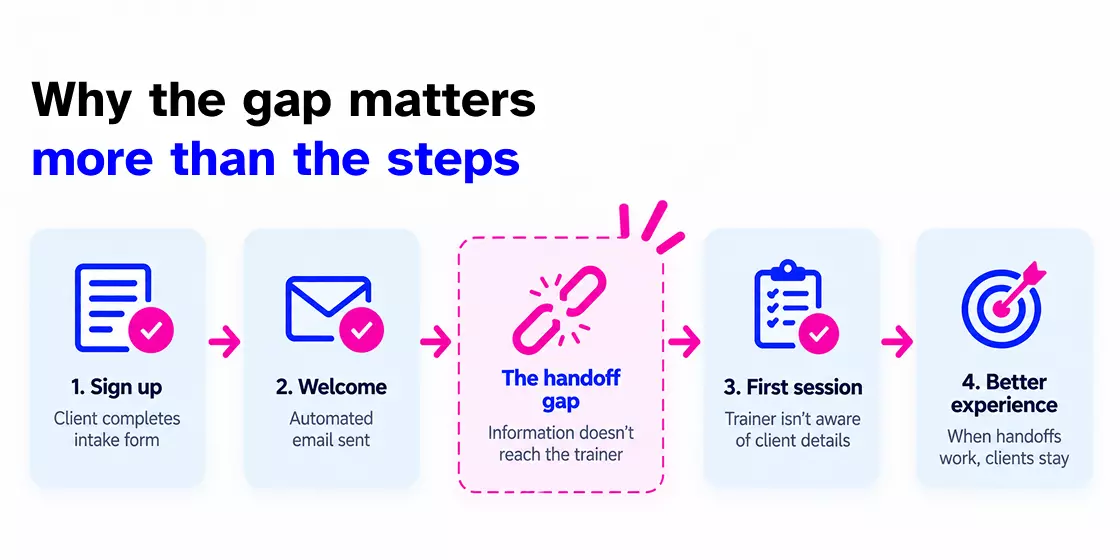 Why the gap matters more than the steps