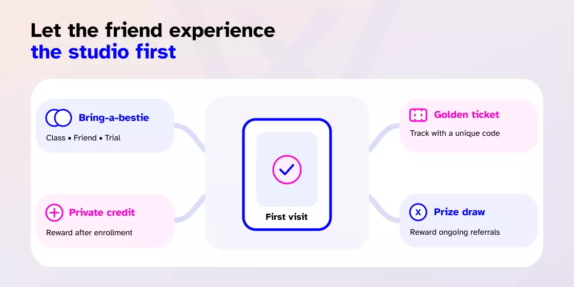Let the friend experience the studio first
