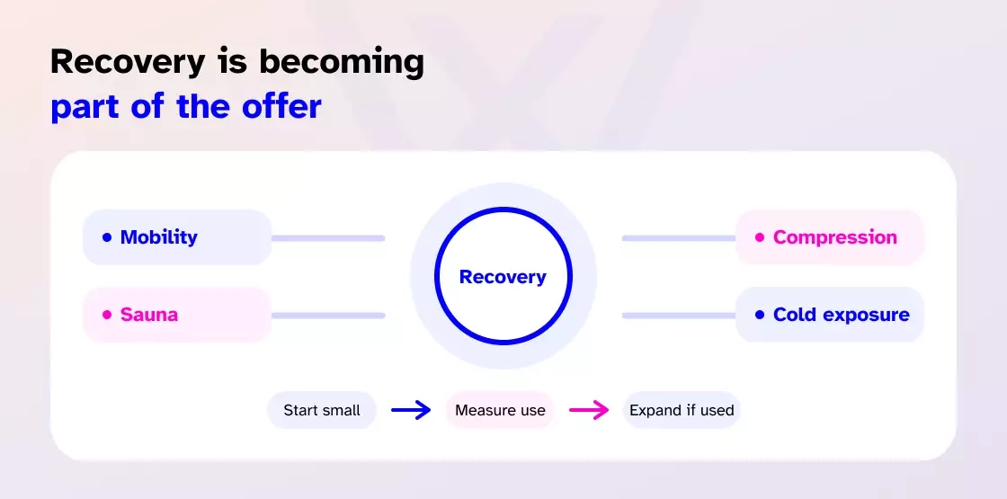 Recovery is becoming part of what members buy