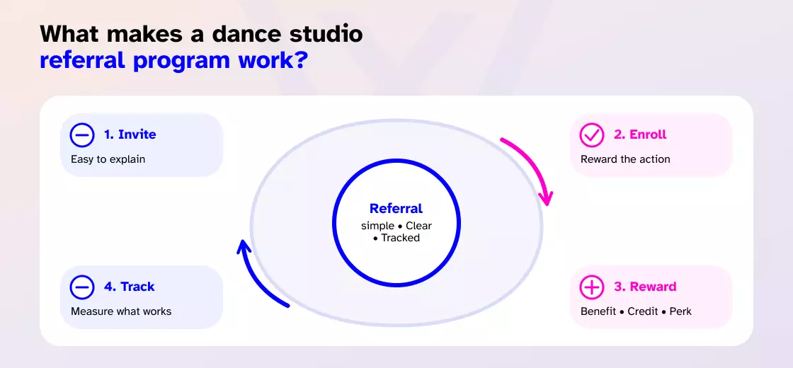 dance studio referral program works